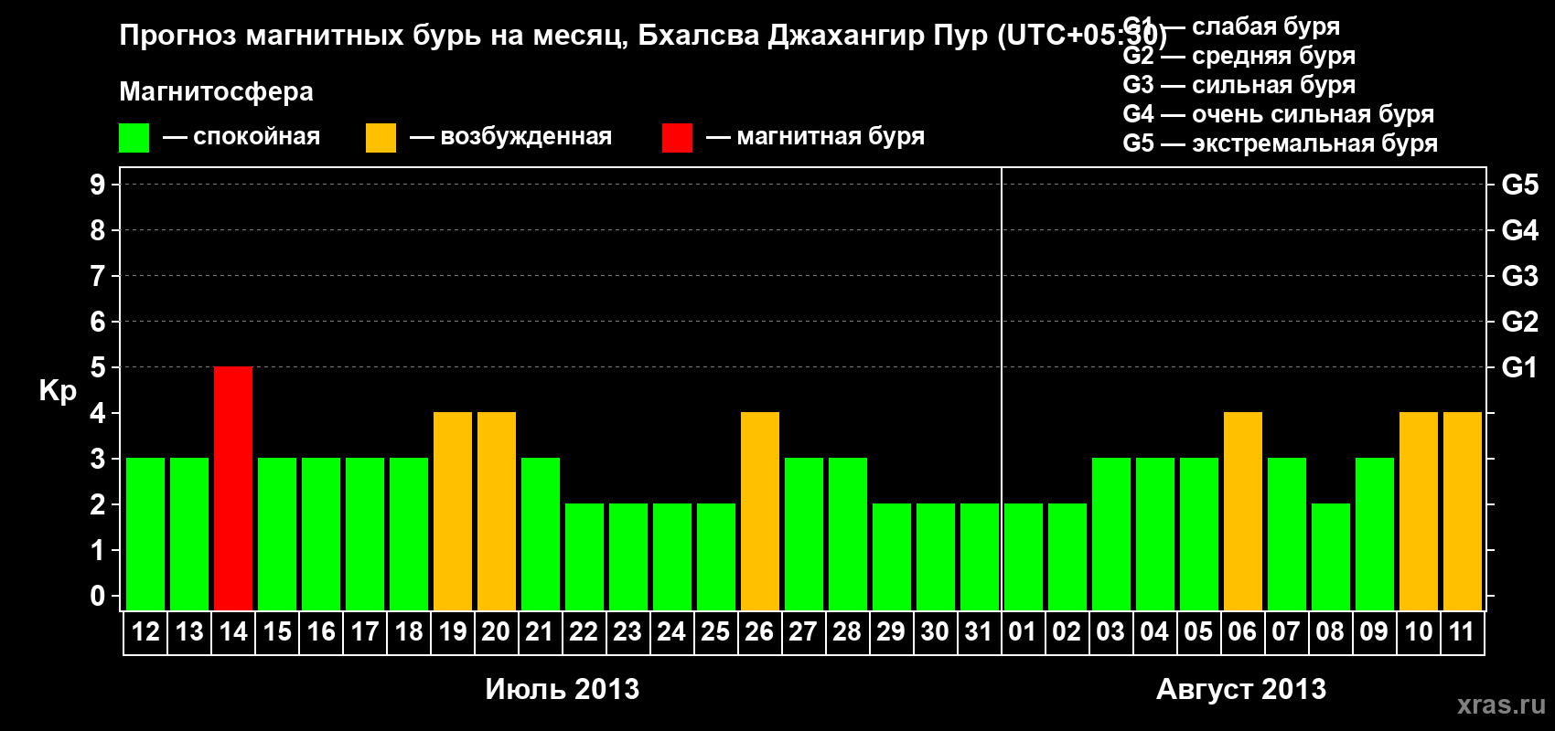 Прогноз максимального суточного геомагнитного индекса&nbsp;Kp на <b>1 месяц</b> (31 день) <b>с 12 июля по 11 августа 2013 г</b>