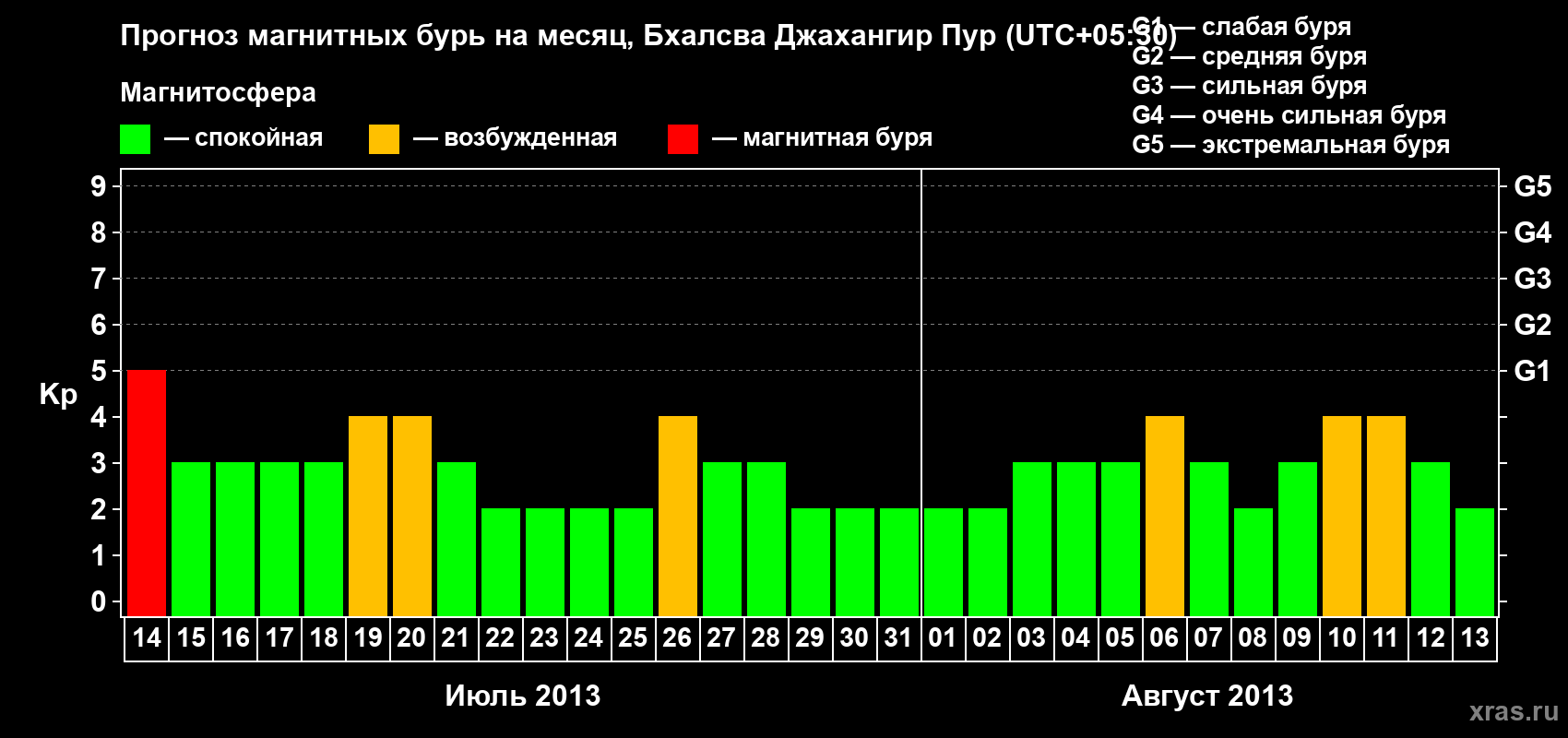 Прогноз максимального суточного геомагнитного индекса&nbsp;Kp на <b>1 месяц</b> (31 день) <b>с 14 июля по 13 августа 2013 г</b>