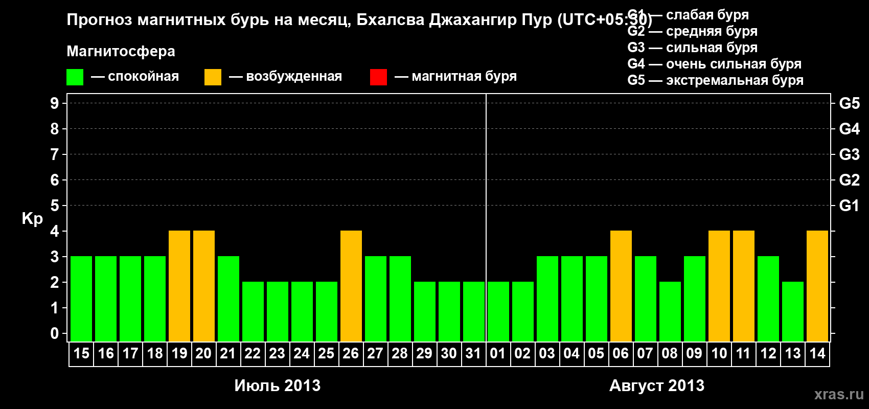 Прогноз максимального суточного геомагнитного индекса&nbsp;Kp на <b>1 месяц</b> (31 день) <b>с 15 июля по 14 августа 2013 г</b>