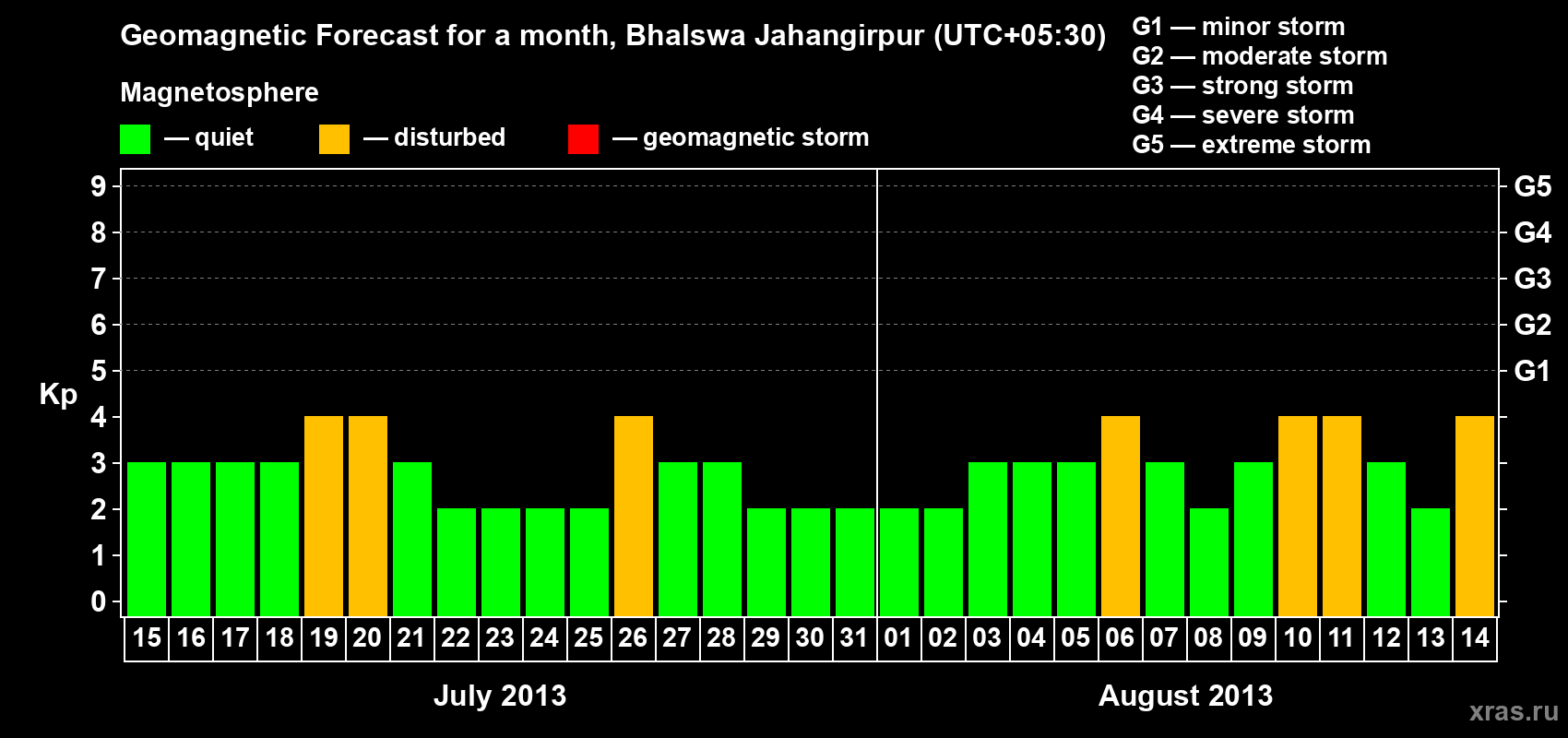 Forecast of the daily maximal value of geomagnetic index&nbsp;Kp for <b>1 month</b> (31 days) <b>from Jul 15, 2013 to Aug 14, 2013</b>