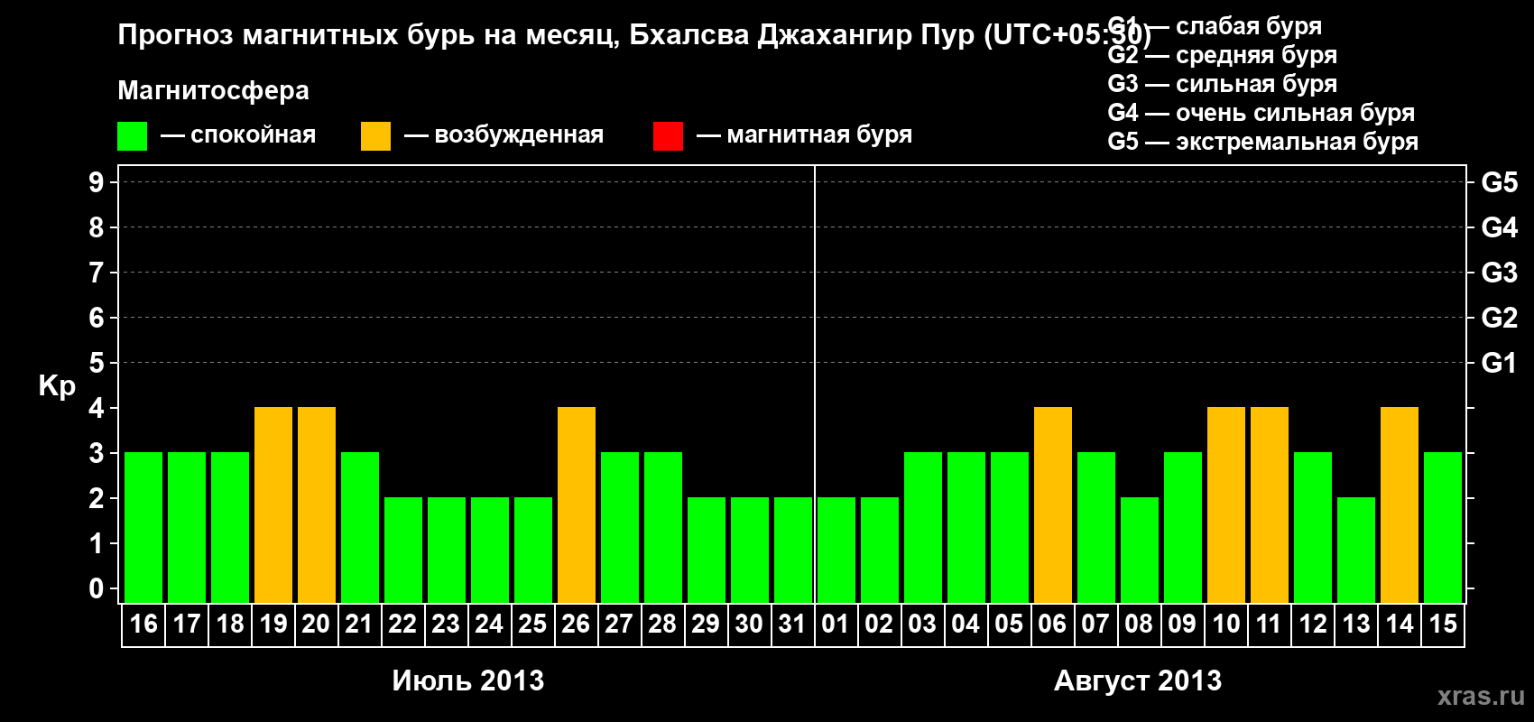 Прогноз максимального суточного геомагнитного индекса&nbsp;Kp на <b>1 месяц</b> (31 день) <b>с 16 июля по 15 августа 2013 г</b>