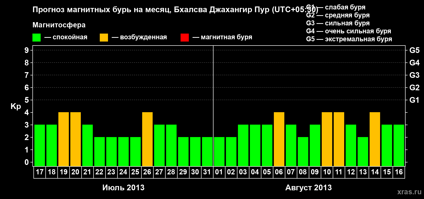 Прогноз максимального суточного геомагнитного индекса&nbsp;Kp на <b>1 месяц</b> (31 день) <b>с 17 июля по 16 августа 2013 г</b>