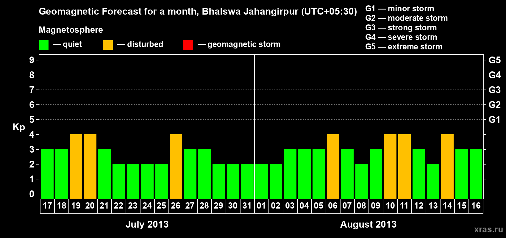 Forecast of the daily maximal value of geomagnetic index&nbsp;Kp for <b>1 month</b> (31 days) <b>from Jul 17, 2013 to Aug 16, 2013</b>