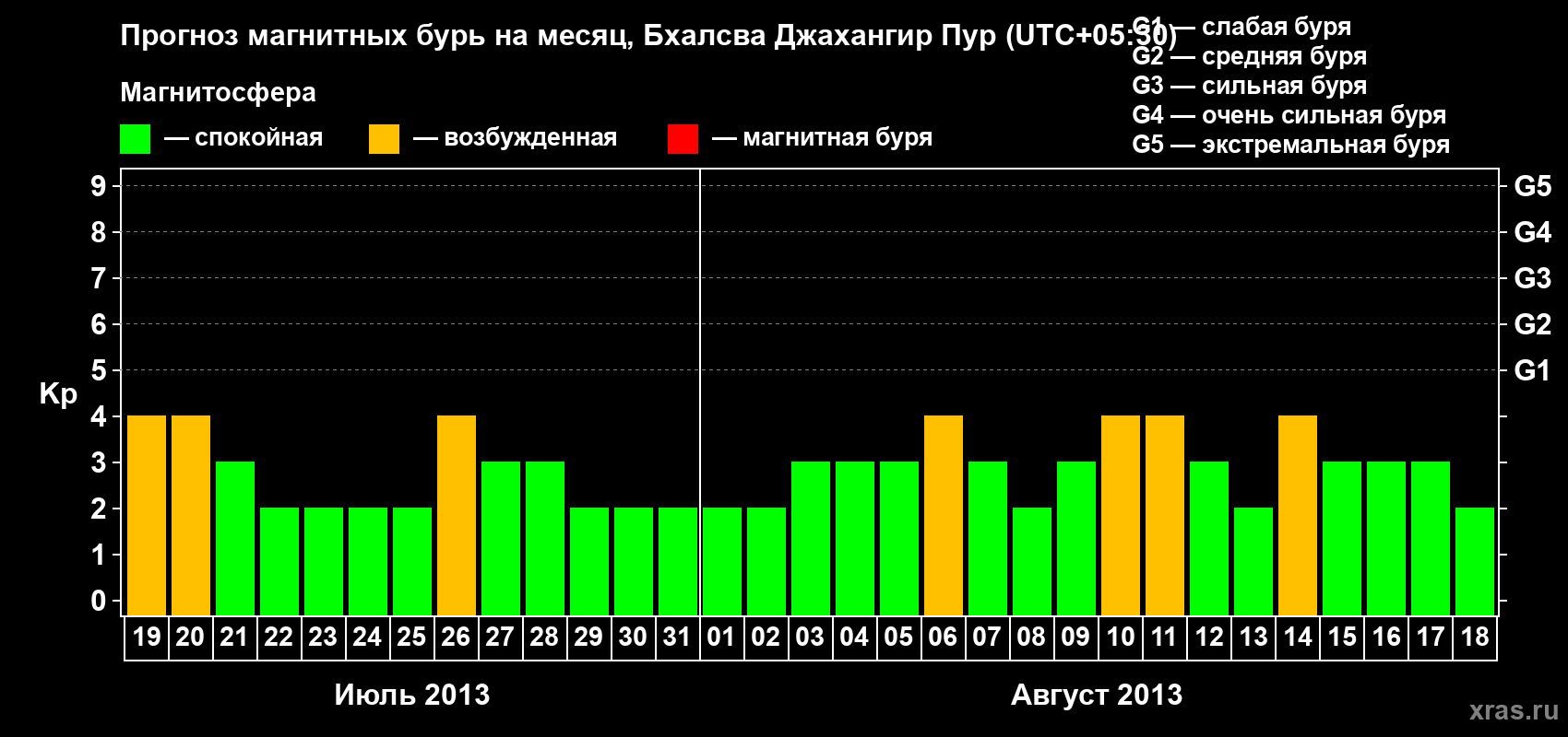 Прогноз максимального суточного геомагнитного индекса&nbsp;Kp на <b>1 месяц</b> (31 день) <b>с 19 июля по 18 августа 2013 г</b>