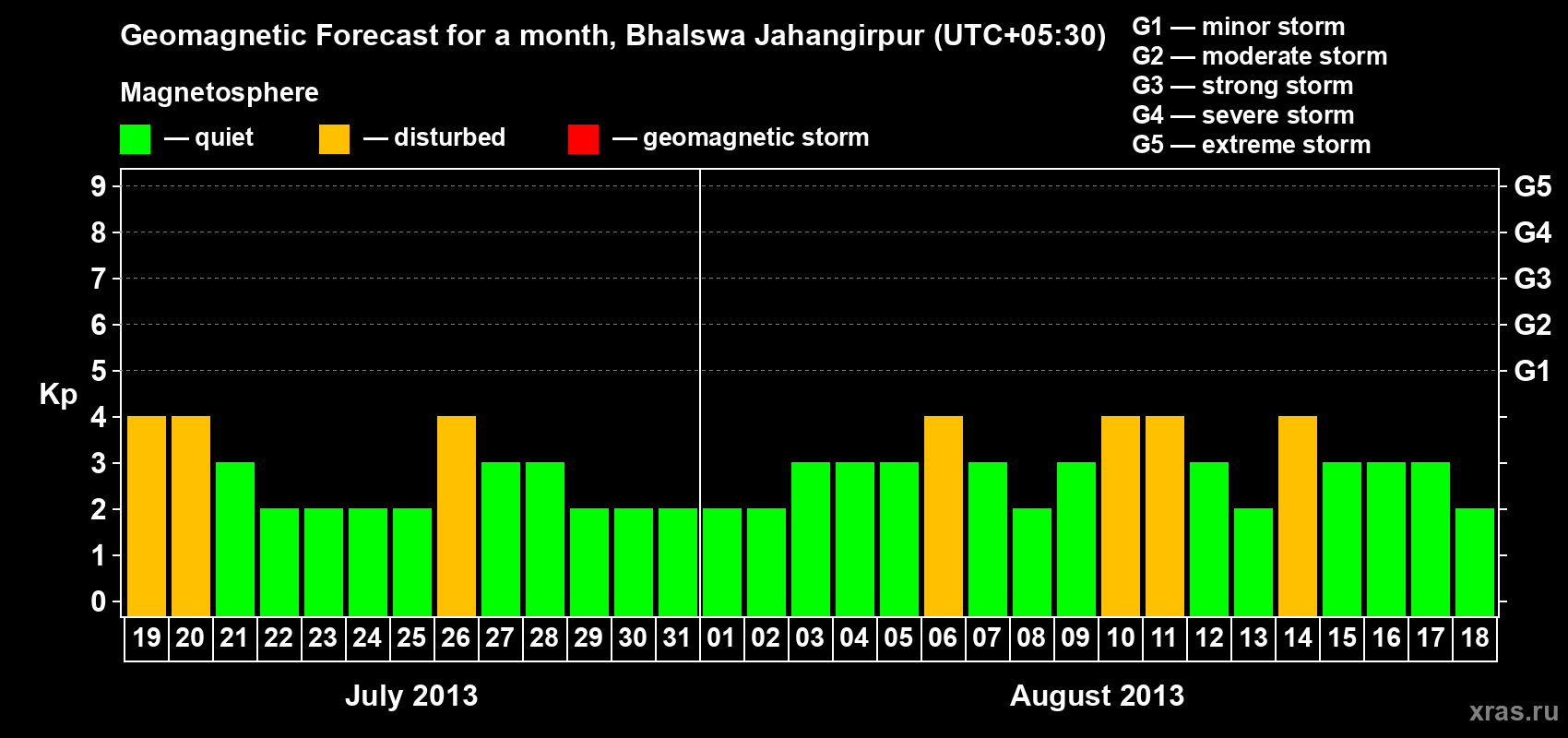 Forecast of the daily maximal value of geomagnetic index&nbsp;Kp for <b>1 month</b> (31 days) <b>from Jul 19, 2013 to Aug 18, 2013</b>