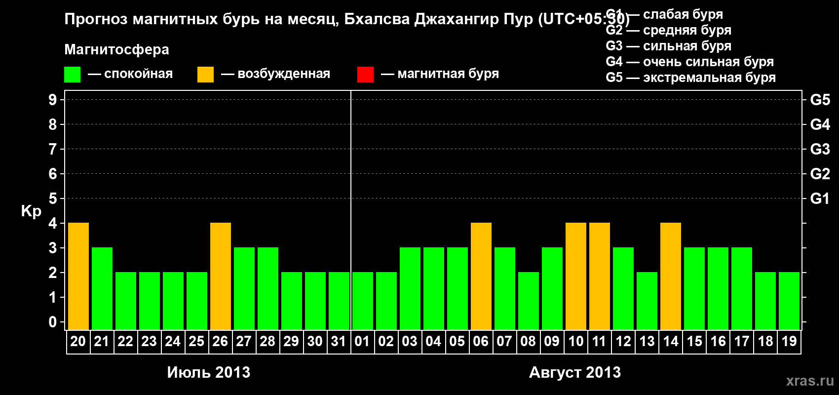 Прогноз максимального суточного геомагнитного индекса&nbsp;Kp на <b>1 месяц</b> (31 день) <b>с 20 июля по 19 августа 2013 г</b>