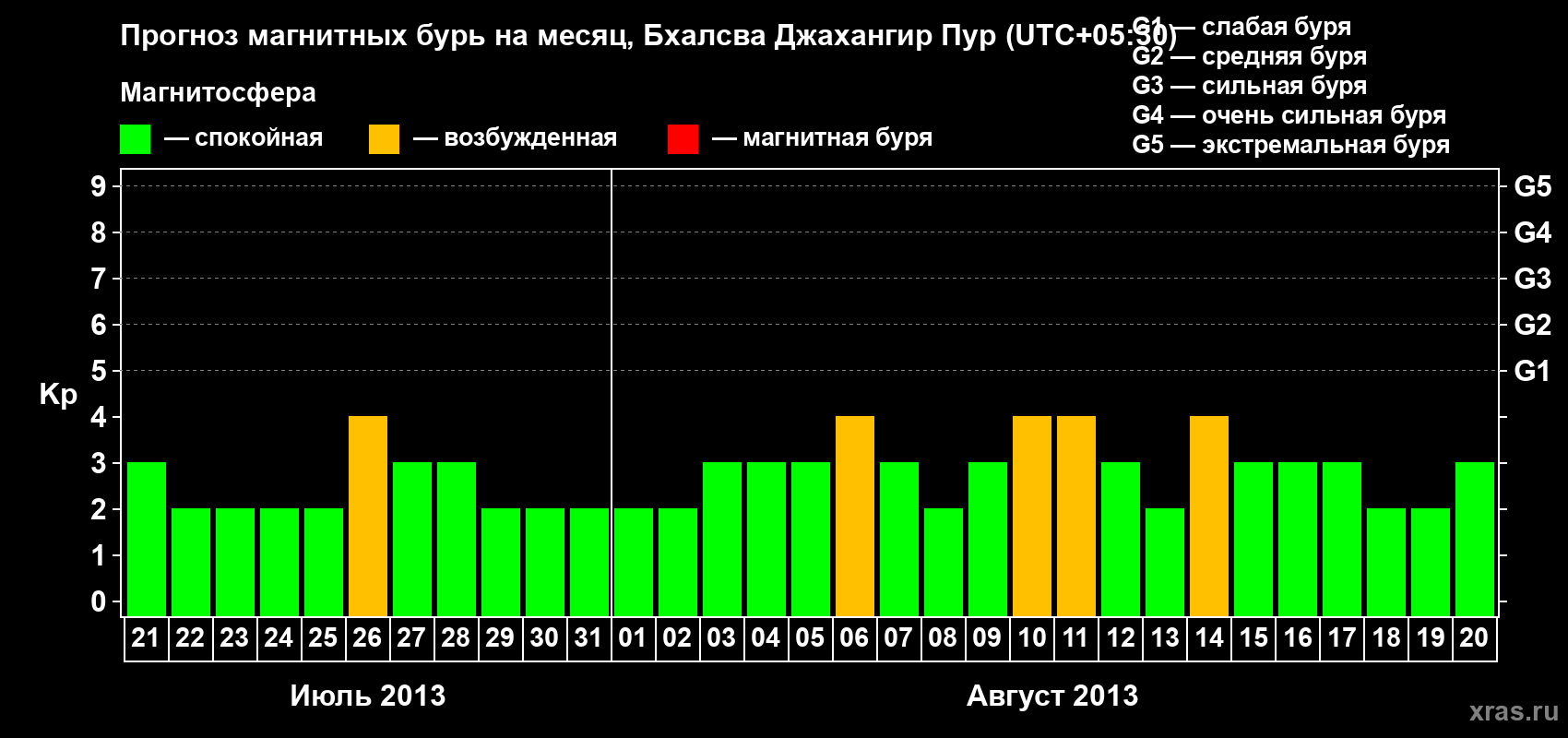 Прогноз максимального суточного геомагнитного индекса&nbsp;Kp на <b>1 месяц</b> (31 день) <b>с 21 июля по 20 августа 2013 г</b>