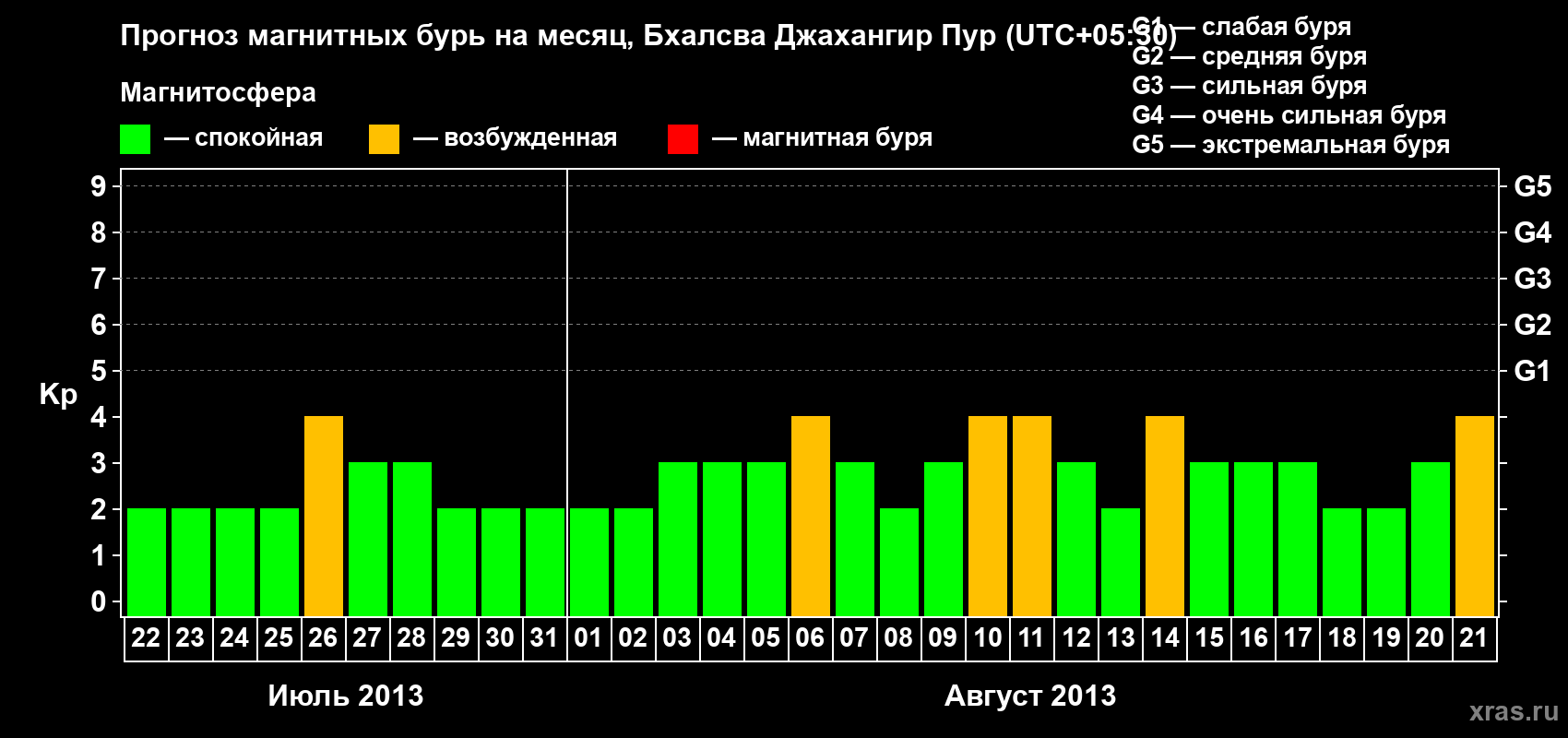 Прогноз максимального суточного геомагнитного индекса&nbsp;Kp на <b>1 месяц</b> (31 день) <b>с 22 июля по 21 августа 2013 г</b>