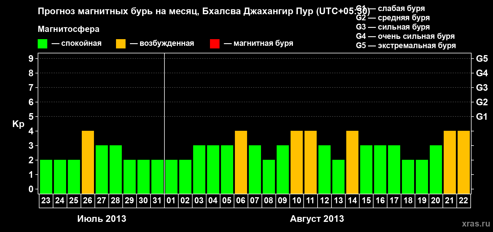 Прогноз максимального суточного геомагнитного индекса&nbsp;Kp на <b>1 месяц</b> (31 день) <b>с 23 июля по 22 августа 2013 г</b>