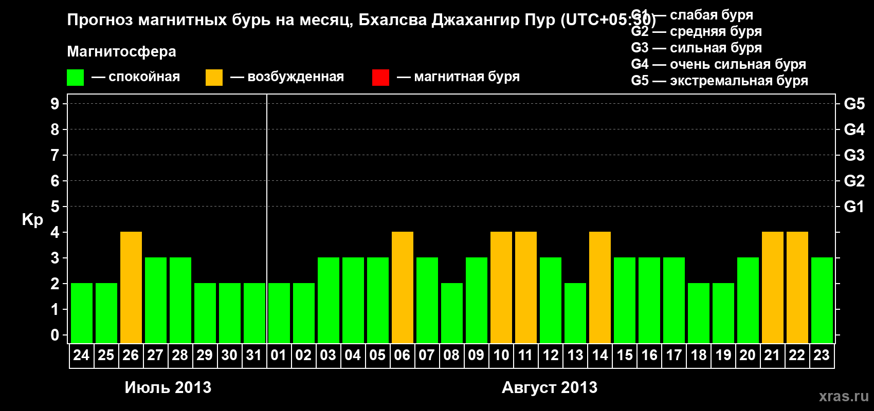 Прогноз максимального суточного геомагнитного индекса&nbsp;Kp на <b>1 месяц</b> (31 день) <b>с 24 июля по 23 августа 2013 г</b>