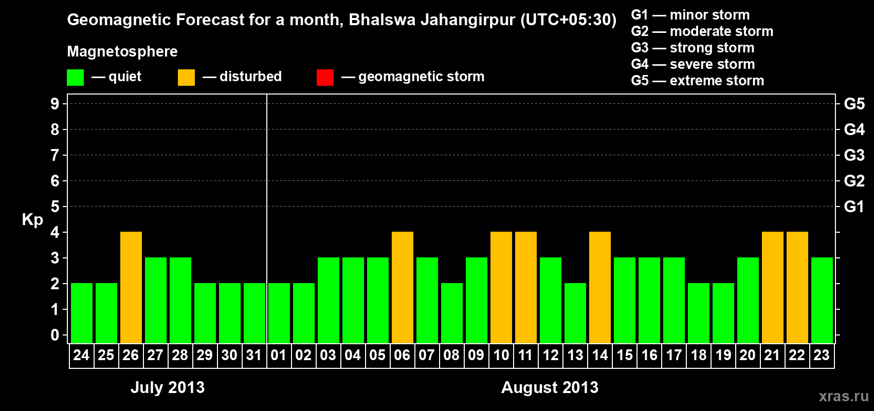 Forecast of the daily maximal value of geomagnetic index&nbsp;Kp for <b>1 month</b> (31 days) <b>from Jul 24, 2013 to Aug 23, 2013</b>