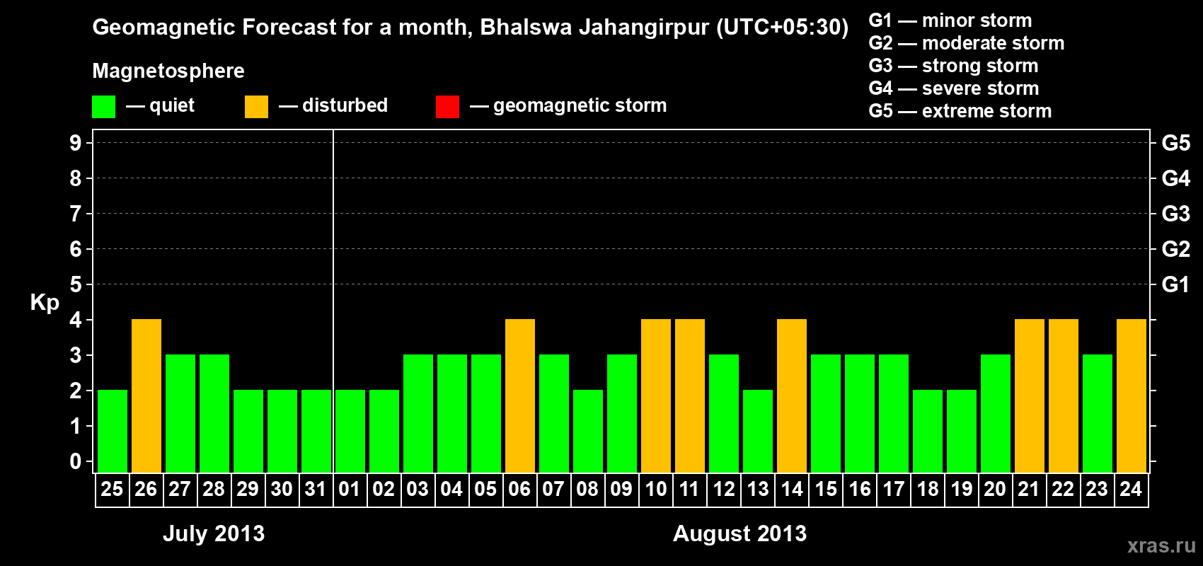 Forecast of the daily maximal value of geomagnetic index&nbsp;Kp for <b>1 month</b> (31 days) <b>from Jul 25, 2013 to Aug 24, 2013</b>
