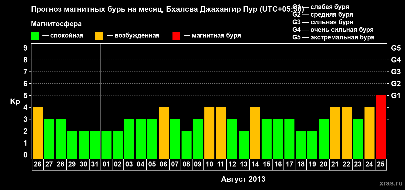 Прогноз максимального суточного геомагнитного индекса&nbsp;Kp на <b>1 месяц</b> (31 день) <b>с 26 июля по 25 августа 2013 г</b>