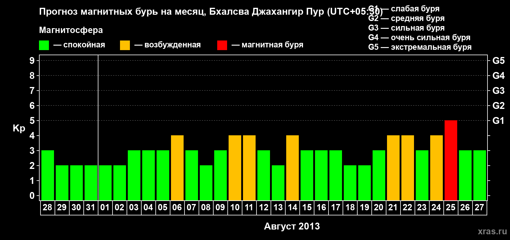 Прогноз максимального суточного геомагнитного индекса&nbsp;Kp на <b>1 месяц</b> (31 день) <b>с 28 июля по 27 августа 2013 г</b>