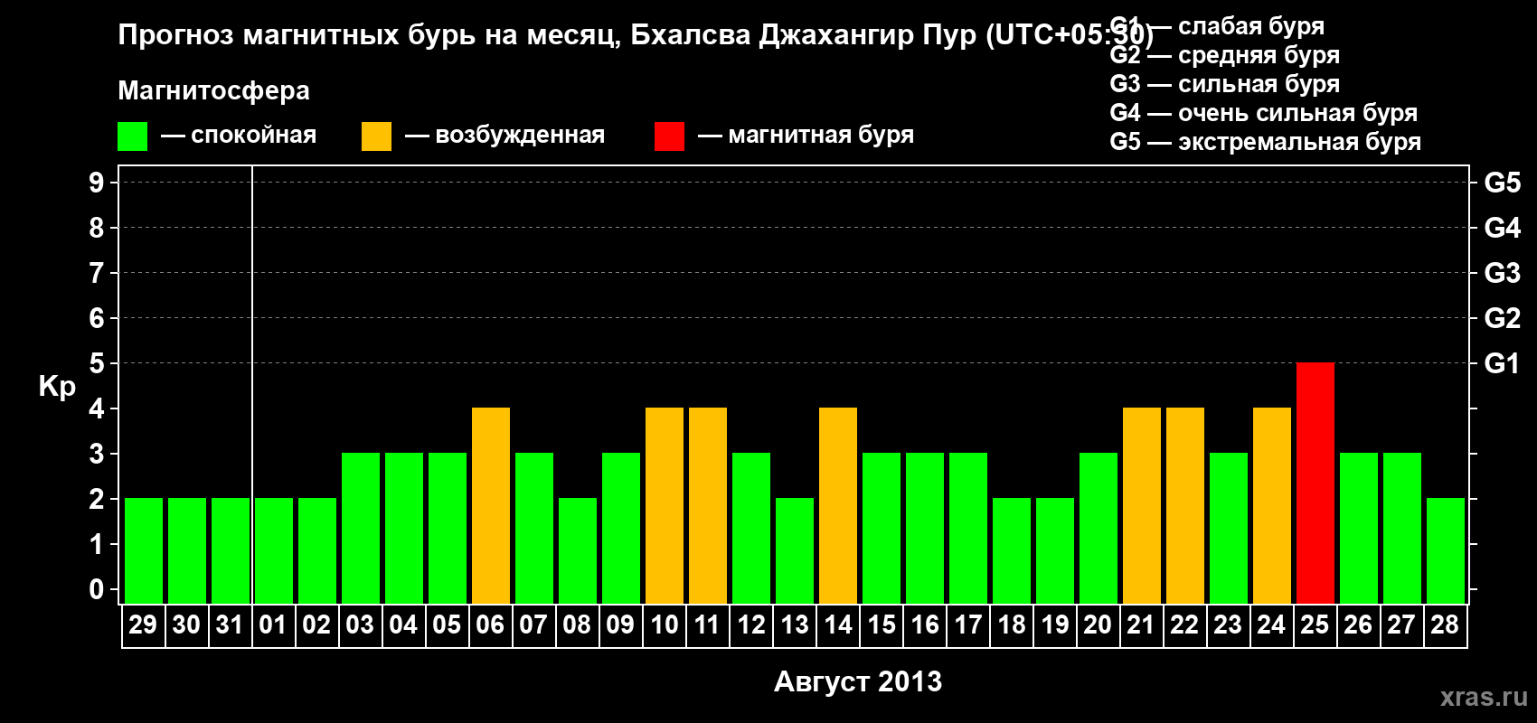 Прогноз максимального суточного геомагнитного индекса&nbsp;Kp на <b>1 месяц</b> (31 день) <b>с 29 июля по 28 августа 2013 г</b>
