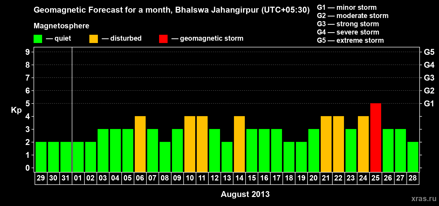 Forecast of the daily maximal value of geomagnetic index&nbsp;Kp for <b>1 month</b> (31 days) <b>from Jul 29, 2013 to Aug 28, 2013</b>