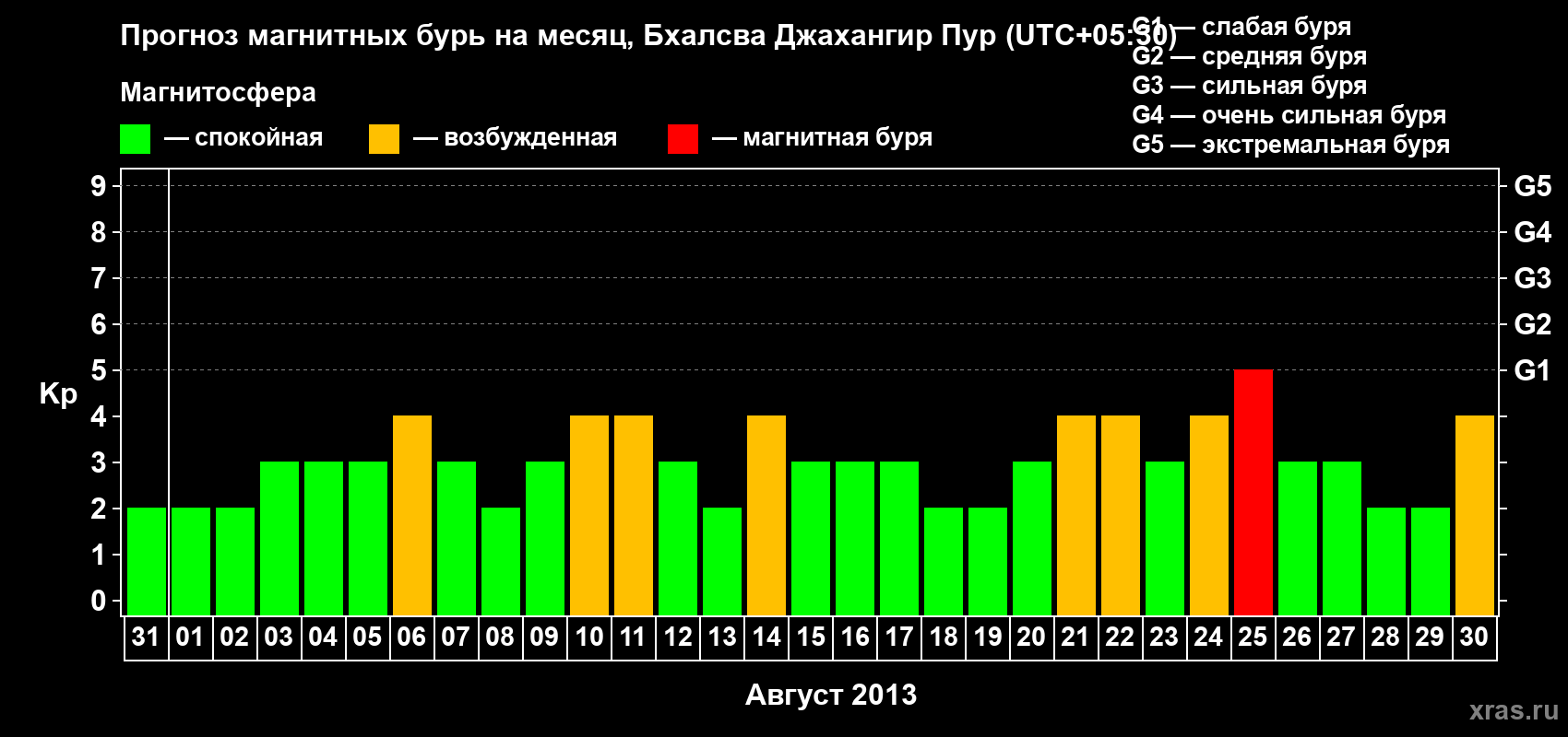 Прогноз максимального суточного геомагнитного индекса&nbsp;Kp на <b>1 месяц</b> (31 день) <b>с 31 июля по 30 августа 2013 г</b>