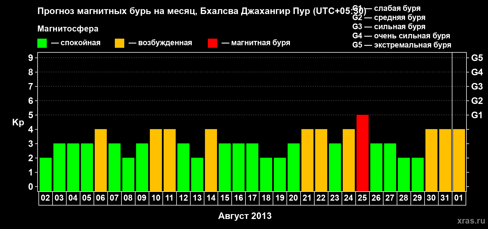 Прогноз максимального суточного геомагнитного индекса&nbsp;Kp на <b>1 месяц</b> (31 день) <b>с 02 августа по 01 сентября 2013 г</b>