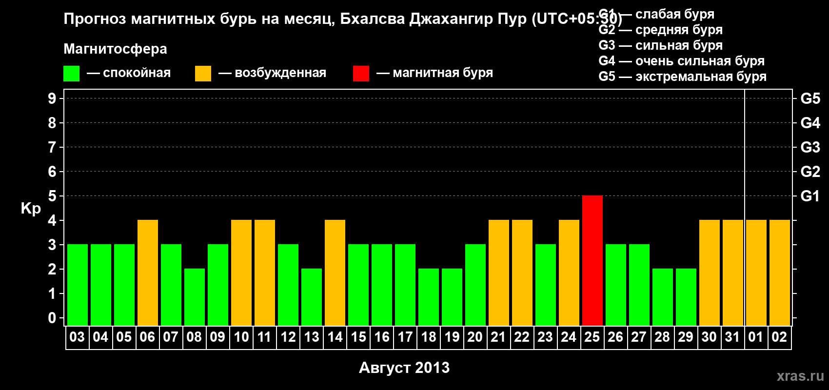 Прогноз максимального суточного геомагнитного индекса&nbsp;Kp на <b>1 месяц</b> (31 день) <b>с 03 августа по 02 сентября 2013 г</b>