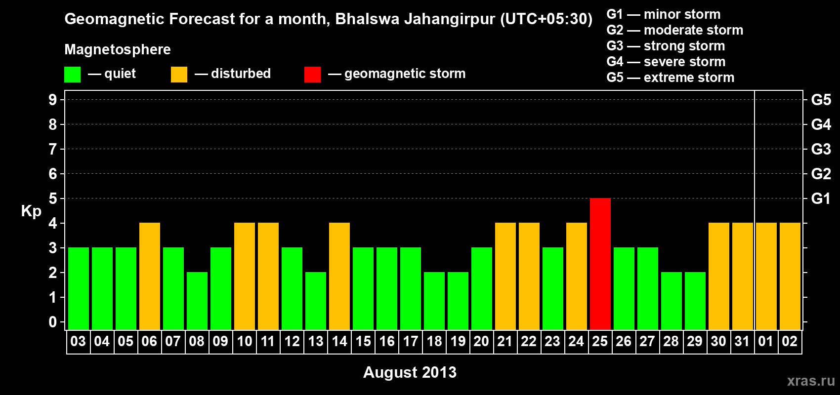 Forecast of the daily maximal value of geomagnetic index&nbsp;Kp for <b>1 month</b> (31 days) <b>from Aug 03, 2013 to Sep 02, 2013</b>