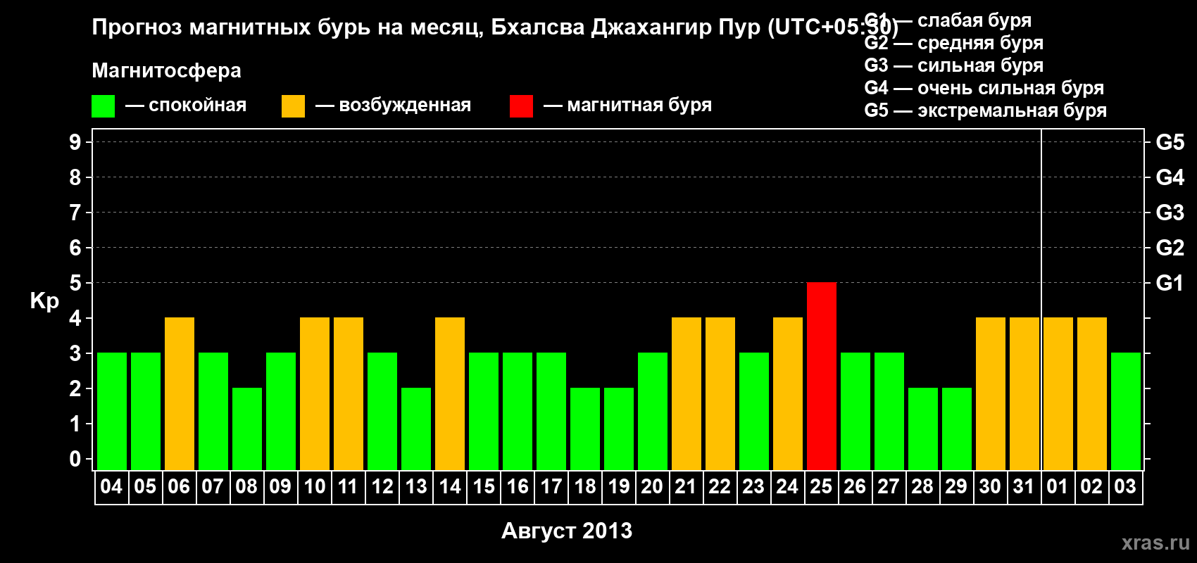 Прогноз максимального суточного геомагнитного индекса&nbsp;Kp на <b>1 месяц</b> (31 день) <b>с 04 августа по 03 сентября 2013 г</b>