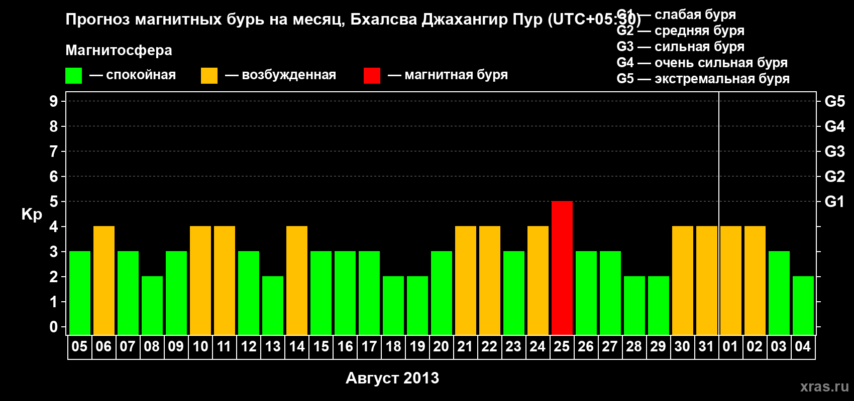 Прогноз максимального суточного геомагнитного индекса&nbsp;Kp на <b>1 месяц</b> (31 день) <b>с 05 августа по 04 сентября 2013 г</b>
