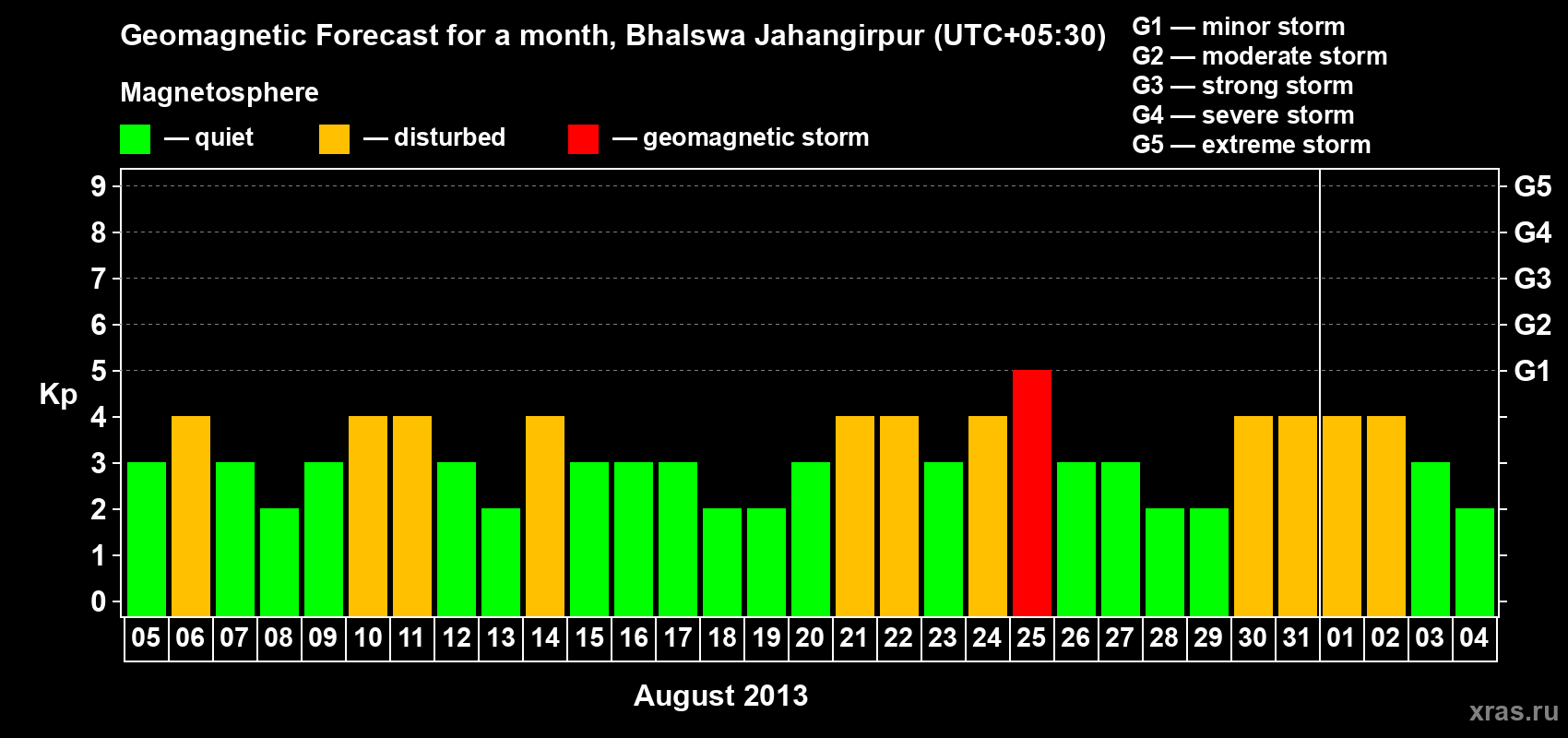 Forecast of the daily maximal value of geomagnetic index&nbsp;Kp for <b>1 month</b> (31 days) <b>from Aug 05, 2013 to Sep 04, 2013</b>