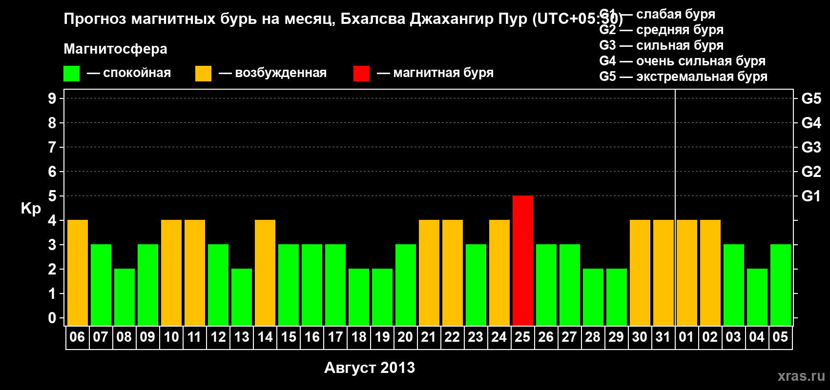Прогноз максимального суточного геомагнитного индекса&nbsp;Kp на <b>1 месяц</b> (31 день) <b>с 06 августа по 05 сентября 2013 г</b>