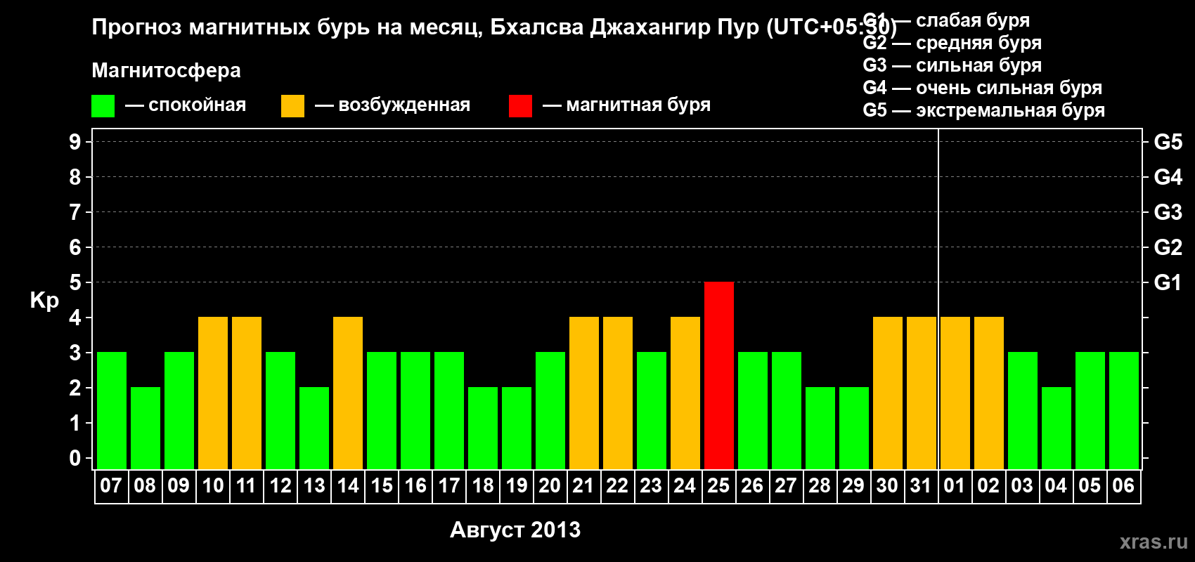 Прогноз максимального суточного геомагнитного индекса&nbsp;Kp на <b>1 месяц</b> (31 день) <b>с 07 августа по 06 сентября 2013 г</b>