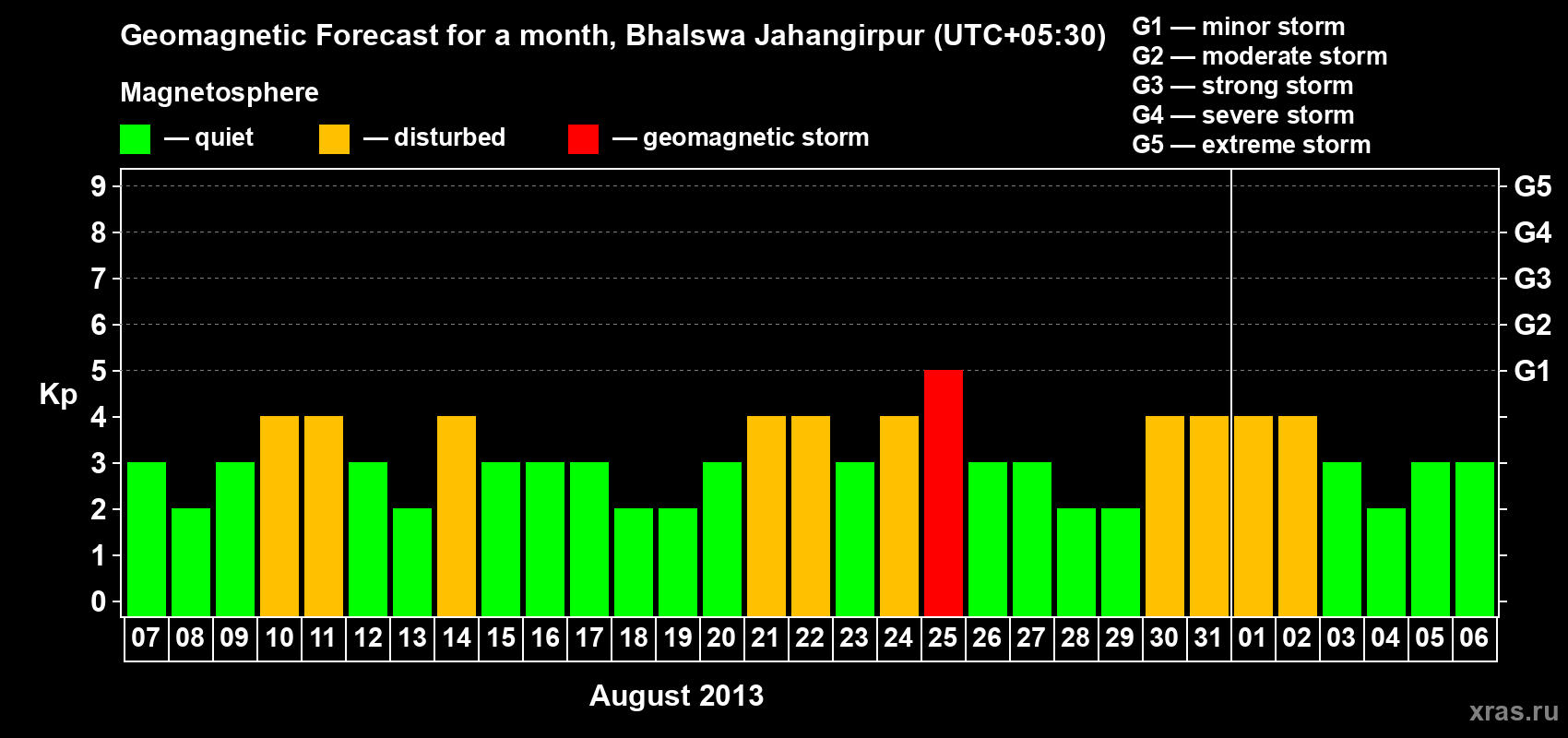 Forecast of the daily maximal value of geomagnetic index&nbsp;Kp for <b>1 month</b> (31 days) <b>from Aug 07, 2013 to Sep 06, 2013</b>
