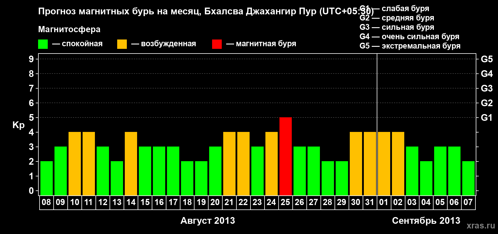 Прогноз максимального суточного геомагнитного индекса&nbsp;Kp на <b>1 месяц</b> (31 день) <b>с 08 августа по 07 сентября 2013 г</b>