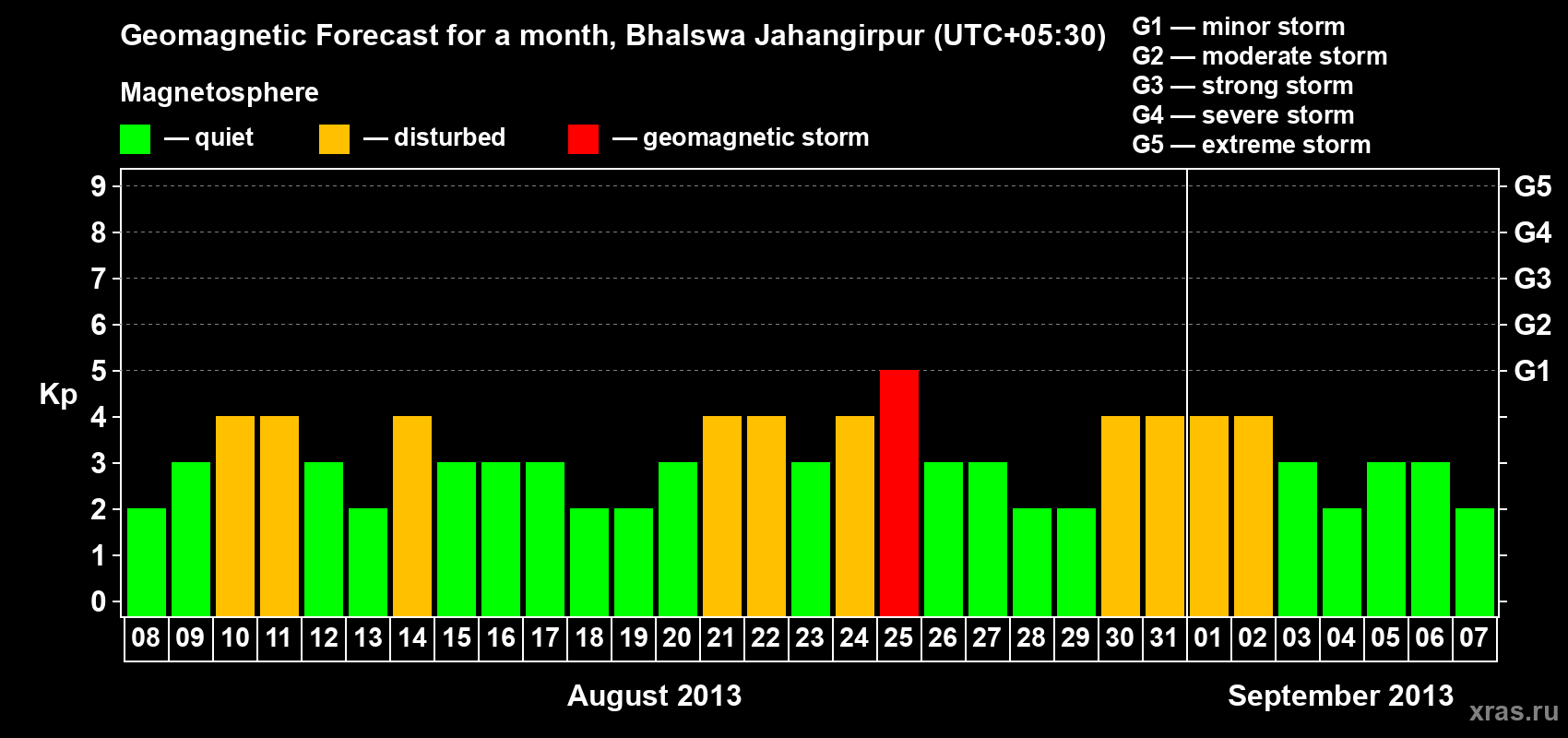 Forecast of the daily maximal value of geomagnetic index&nbsp;Kp for <b>1 month</b> (31 days) <b>from Aug 08, 2013 to Sep 07, 2013</b>