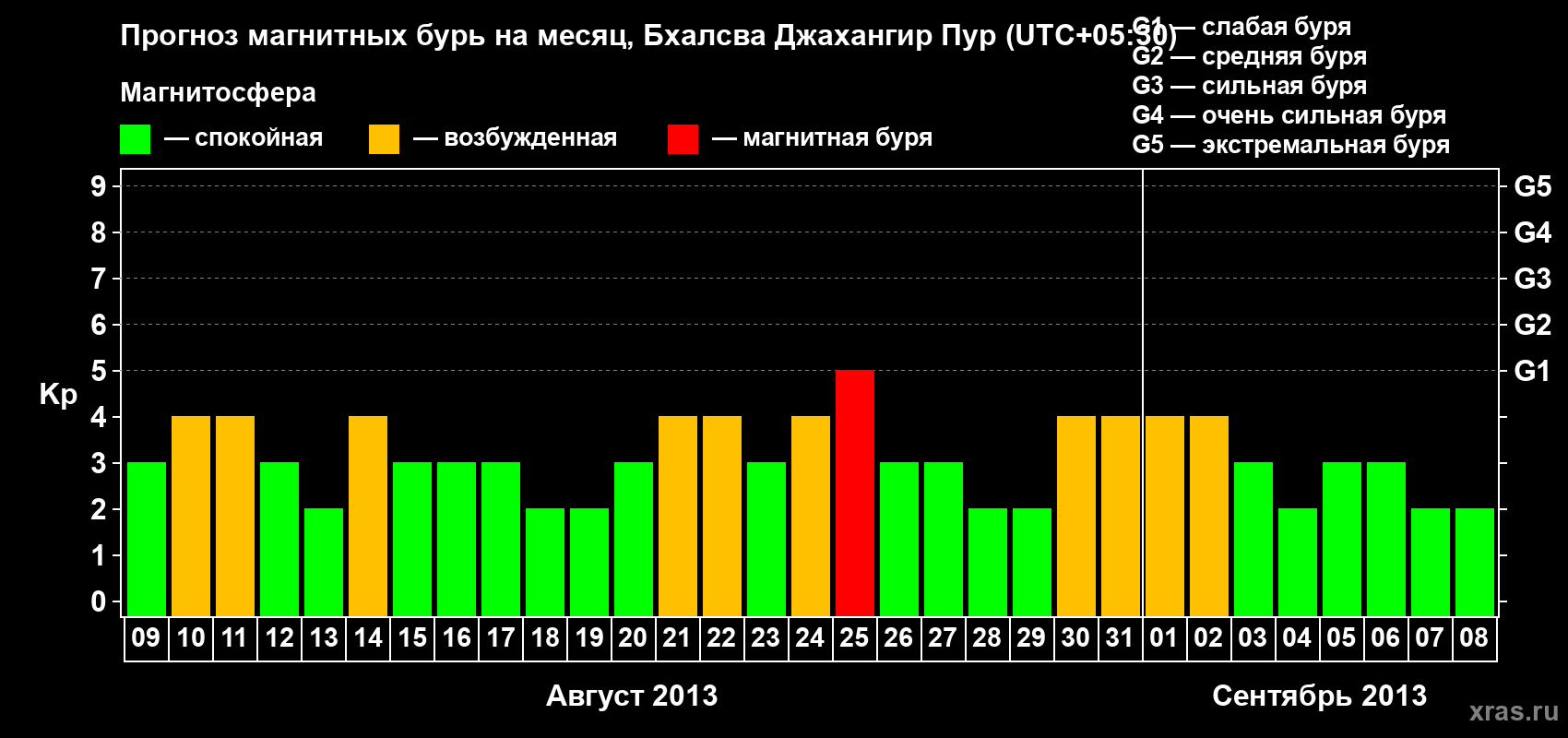 Прогноз максимального суточного геомагнитного индекса&nbsp;Kp на <b>1 месяц</b> (31 день) <b>с 09 августа по 08 сентября 2013 г</b>