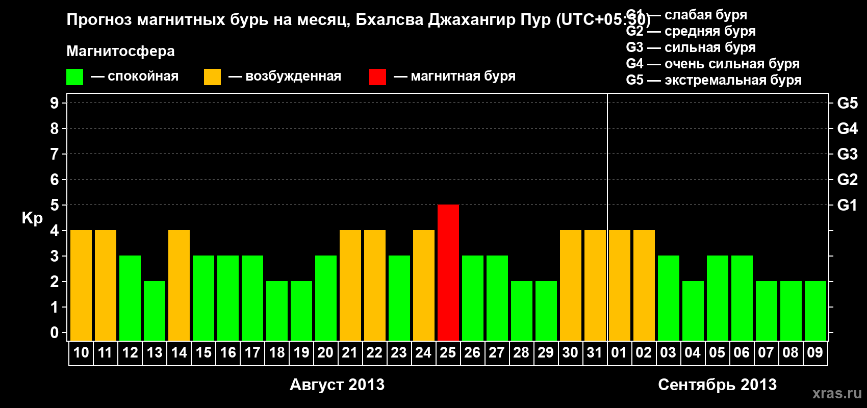 Прогноз максимального суточного геомагнитного индекса&nbsp;Kp на <b>1 месяц</b> (31 день) <b>с 10 августа по 09 сентября 2013 г</b>