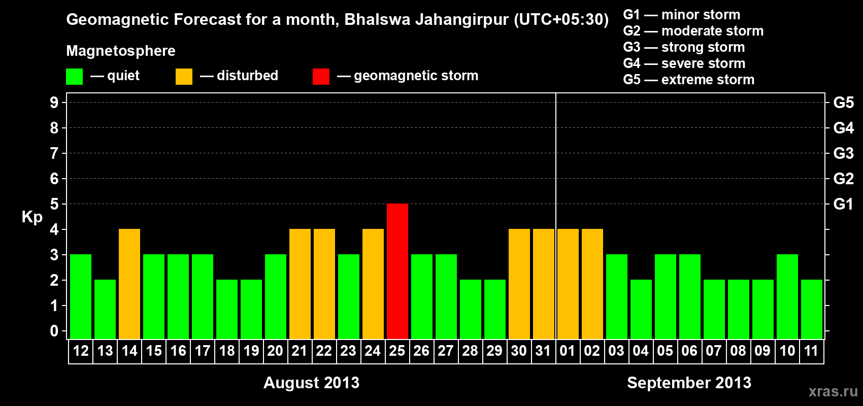 Forecast of the daily maximal value of geomagnetic index&nbsp;Kp for <b>1 month</b> (31 days) <b>from Aug 12, 2013 to Sep 11, 2013</b>