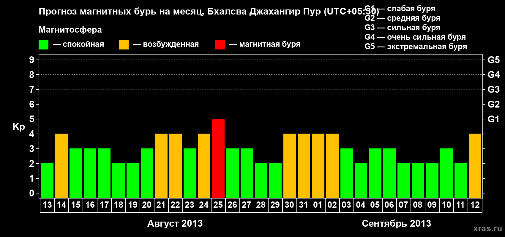 Прогноз максимального суточного геомагнитного индекса&nbsp;Kp на <b>1 месяц</b> (31 день) <b>с 13 августа по 12 сентября 2013 г</b>