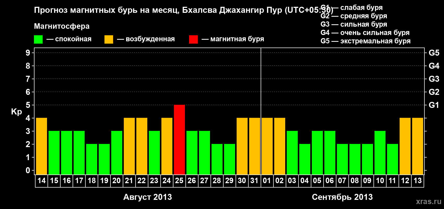 Прогноз максимального суточного геомагнитного индекса&nbsp;Kp на <b>1 месяц</b> (31 день) <b>с 14 августа по 13 сентября 2013 г</b>
