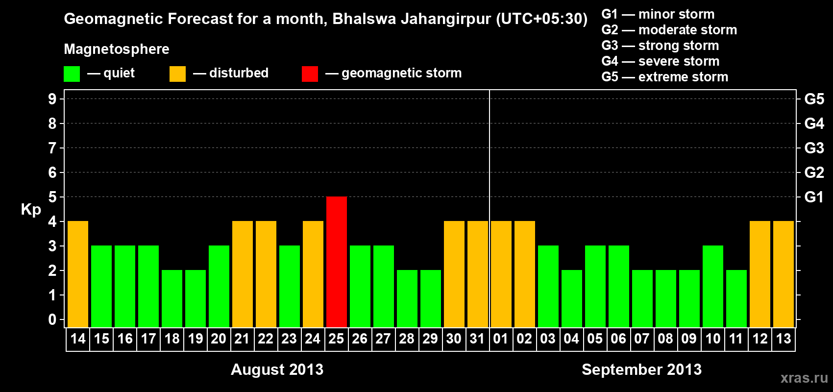 Forecast of the daily maximal value of geomagnetic index&nbsp;Kp for <b>1 month</b> (31 days) <b>from Aug 14, 2013 to Sep 13, 2013</b>