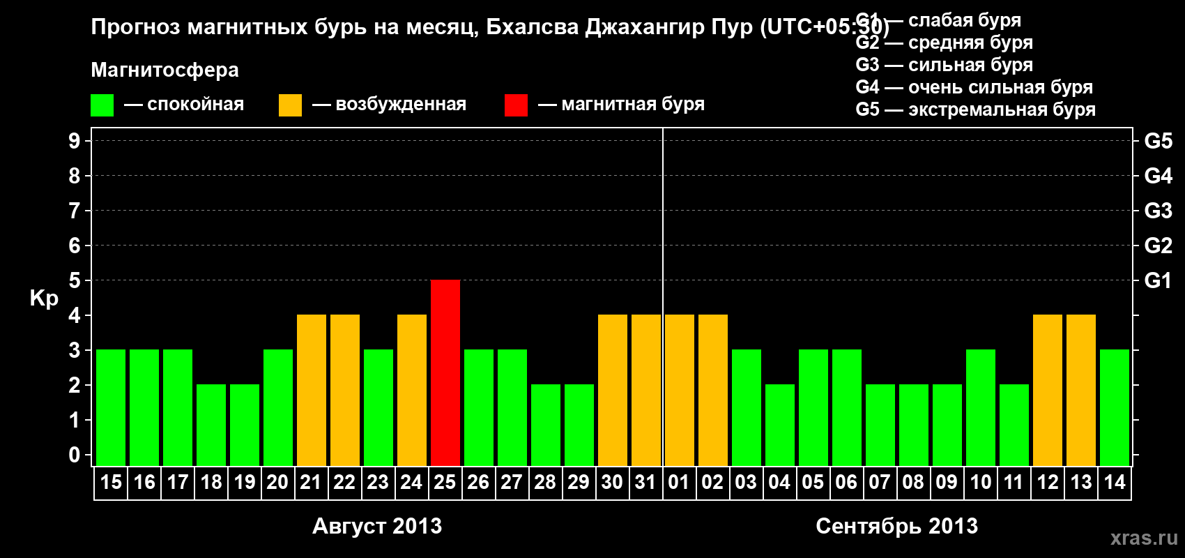 Прогноз максимального суточного геомагнитного индекса&nbsp;Kp на <b>1 месяц</b> (31 день) <b>с 15 августа по 14 сентября 2013 г</b>