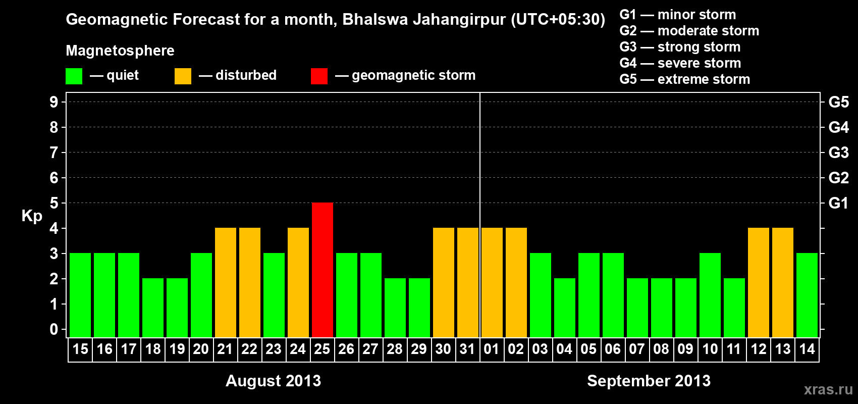 Forecast of the daily maximal value of geomagnetic index&nbsp;Kp for <b>1 month</b> (31 days) <b>from Aug 15, 2013 to Sep 14, 2013</b>