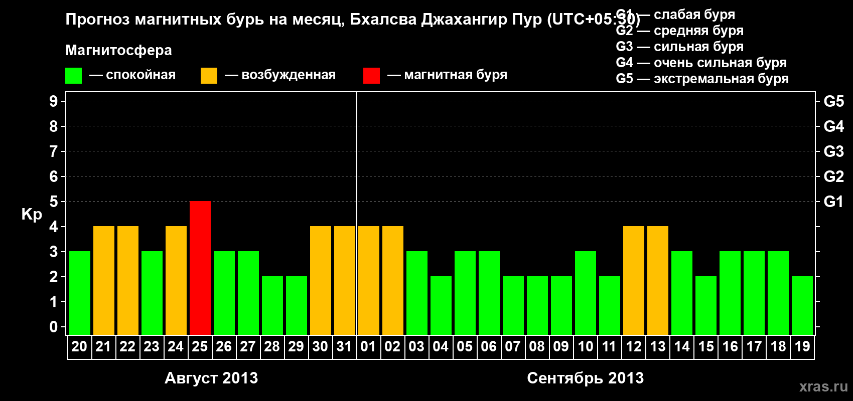 Прогноз максимального суточного геомагнитного индекса&nbsp;Kp на <b>1 месяц</b> (31 день) <b>с 20 августа по 19 сентября 2013 г</b>