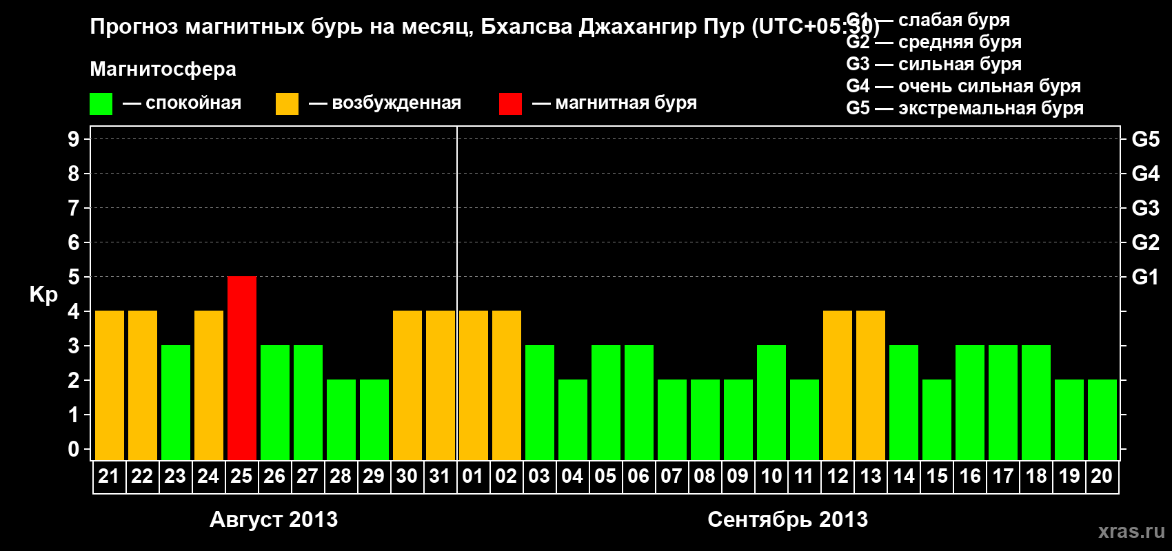 Прогноз максимального суточного геомагнитного индекса&nbsp;Kp на <b>1 месяц</b> (31 день) <b>с 21 августа по 20 сентября 2013 г</b>