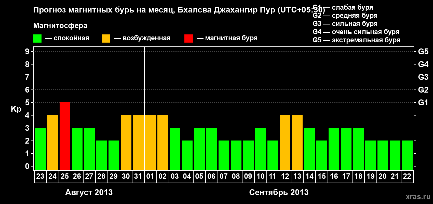 Прогноз максимального суточного геомагнитного индекса&nbsp;Kp на <b>1 месяц</b> (31 день) <b>с 23 августа по 22 сентября 2013 г</b>
