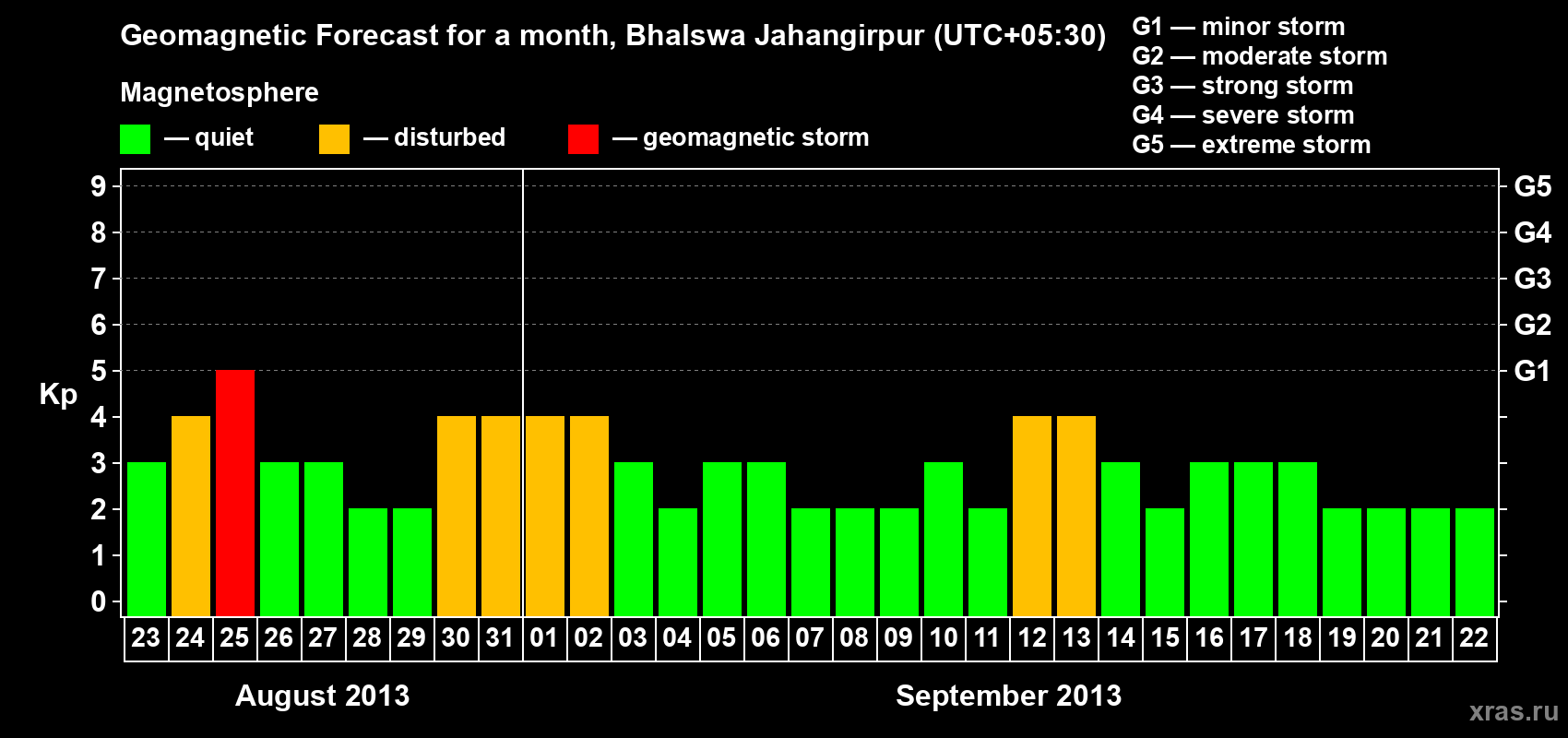 Forecast of the daily maximal value of geomagnetic index&nbsp;Kp for <b>1 month</b> (31 days) <b>from Aug 23, 2013 to Sep 22, 2013</b>