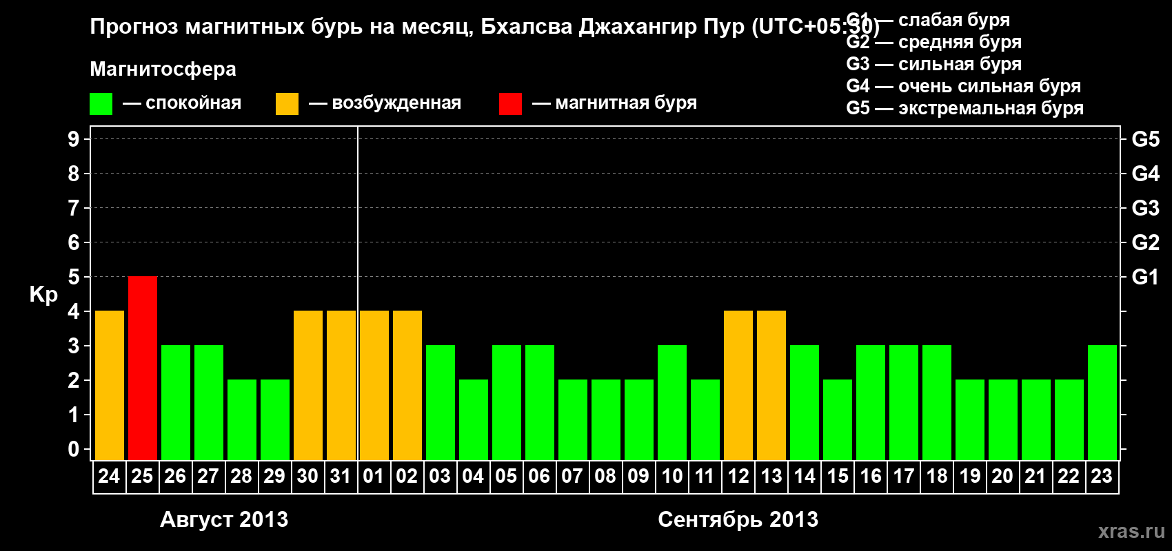 Прогноз максимального суточного геомагнитного индекса&nbsp;Kp на <b>1 месяц</b> (31 день) <b>с 24 августа по 23 сентября 2013 г</b>