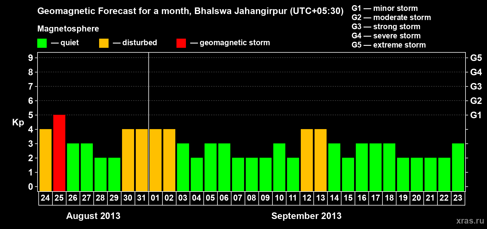 Forecast of the daily maximal value of geomagnetic index&nbsp;Kp for <b>1 month</b> (31 days) <b>from Aug 24, 2013 to Sep 23, 2013</b>