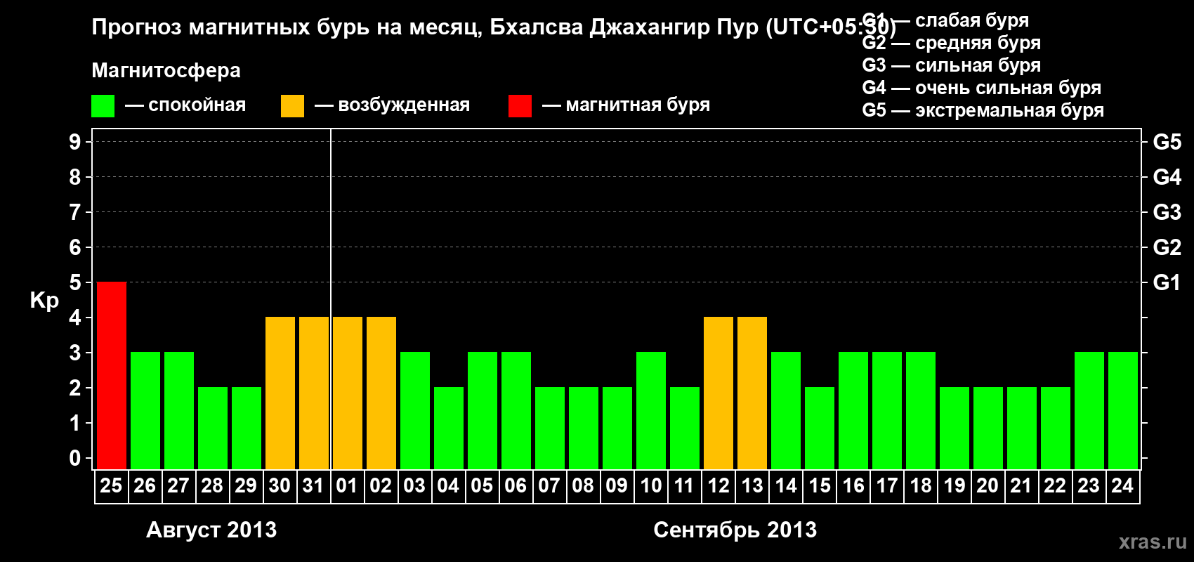 Прогноз максимального суточного геомагнитного индекса&nbsp;Kp на <b>1 месяц</b> (31 день) <b>с 25 августа по 24 сентября 2013 г</b>