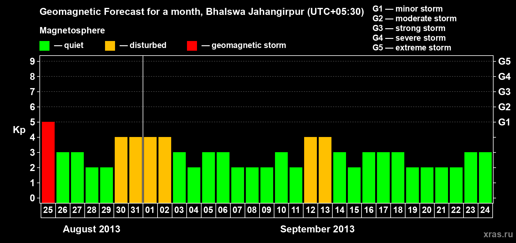 Forecast of the daily maximal value of geomagnetic index&nbsp;Kp for <b>1 month</b> (31 days) <b>from Aug 25, 2013 to Sep 24, 2013</b>