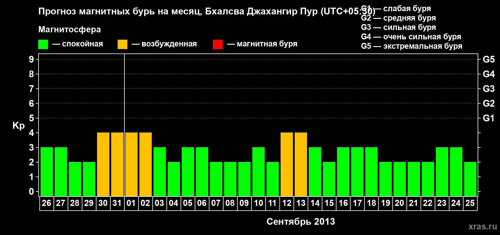 Прогноз максимального суточного геомагнитного индекса&nbsp;Kp на <b>1 месяц</b> (31 день) <b>с 26 августа по 25 сентября 2013 г</b>