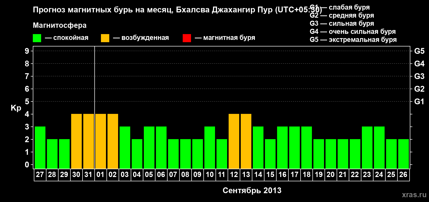 Прогноз максимального суточного геомагнитного индекса&nbsp;Kp на <b>1 месяц</b> (31 день) <b>с 27 августа по 26 сентября 2013 г</b>